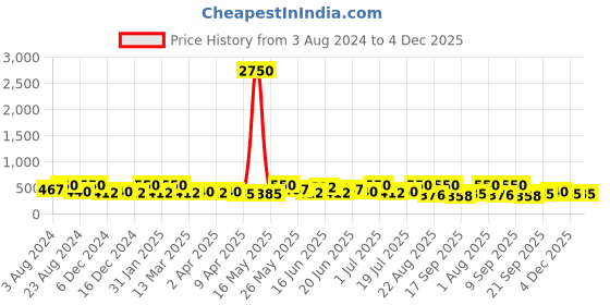 myntra.com AMI Gold-Plated Stone-Studded Geometric Drop Earrings ami Price History Graph from 3 Aug 2024 to 4 Dec 2025