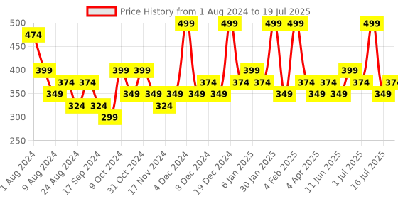 myntra.com AMI Gold-Plated Stone-Studded Jewellery Set ami Price History Graph from 1 Aug 2024 to 1 Jul 2025