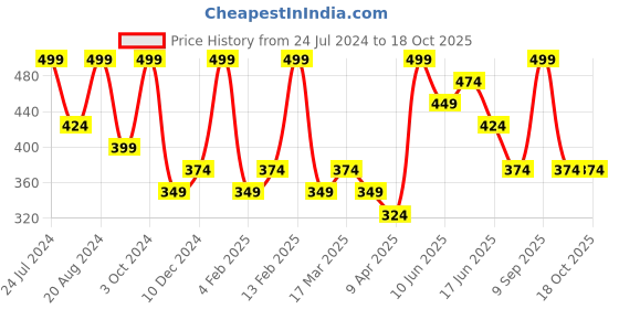 myntra.com AMI Gold-Plated Stone Studded Necklace ami Price History Graph from 24 Jul 2024 to 17 Oct 2025