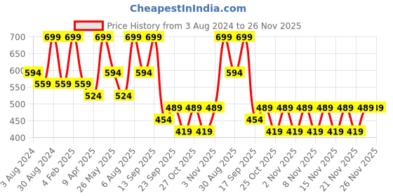 myntra.com AMI Gold-Plated Stone-Studded Necklace and Earrings With Maang Tika ami Price History Graph from 3 Aug 2024 to 25 Nov 2025