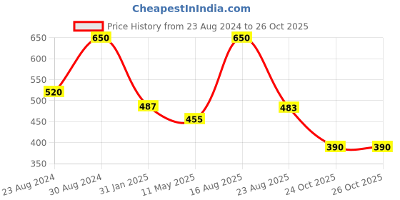 myntra.com AMI Gold-Plated Stone-Studded Pearl-Beaded Jewellery Set ami Price History Graph from 23 Aug 2024 to 26 Oct 2025