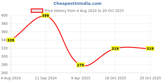 myntra.com AMI Gold-Plated Stones & Beads Link Bracelet ami Price History Graph from 4 Aug 2024 to 20 Oct 2025