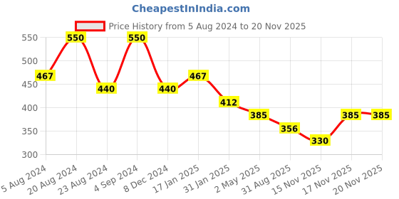 myntra.com AMI Gold-Plated Stones-Studded Jewellery Set ami Price History Graph from 5 Aug 2024 to 17 Nov 2025