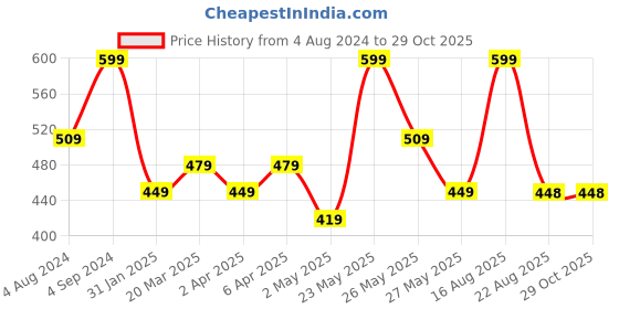 myntra.com AMI Gold-Plated Stones-Studded Jewellery Set ami Price History Graph from 4 Aug 2024 to 29 Oct 2025