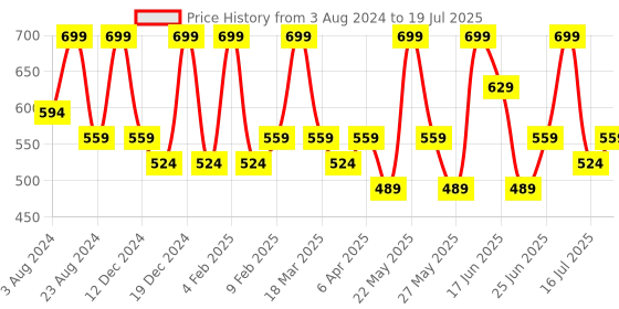 myntra.com AMI Gold-Plated Studded Jewellery Set ami Price History Graph from 3 Aug 2024 to 1 Jul 2025