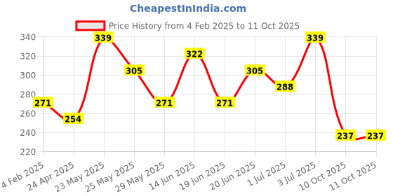 myntra.com AMI Gold-Plated Teardrop Shaped Studs ami Price History Graph from 4 Feb 2025 to 10 Oct 2025