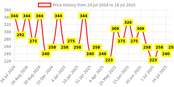 myntra.com AMI Gold-Plated Triangular Drop Earrings ami Price History Graph from 24 Jul 2024 to 14 Jul 2025