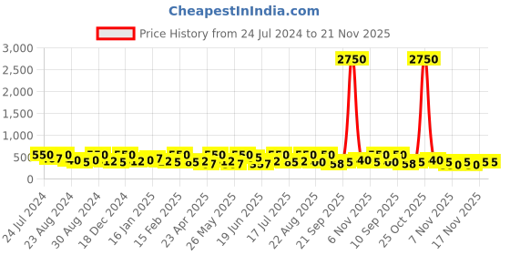 myntra.com AMI Gold-Plated White Shell & Pearl-Beaded Jewellery Set ami Price History Graph from 24 Jul 2024 to 20 Nov 2025