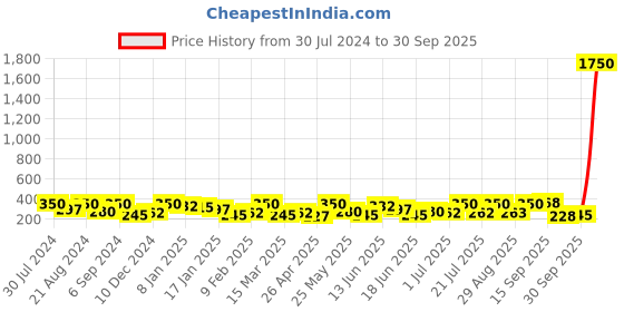 myntra.com AMI Gold-Plated White Stone-Studded Adjustable Finger Ring ami Price History Graph from 30 Jul 2024 to 30 Sep 2025