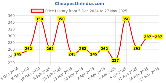 myntra.com AMI Gold-Plated White Stone-Studded Adjustable Finger Ring ami Price History Graph from 5 Dec 2024 to 24 Nov 2025