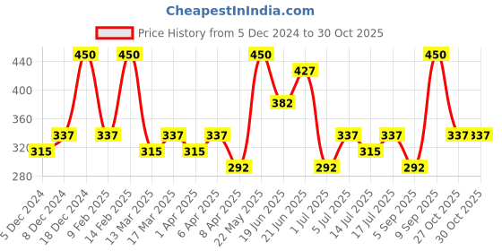 myntra.com AMI Gold-Toned & Blue Gold-Plated Chain ami Price History Graph from 5 Dec 2024 to 30 Oct 2025