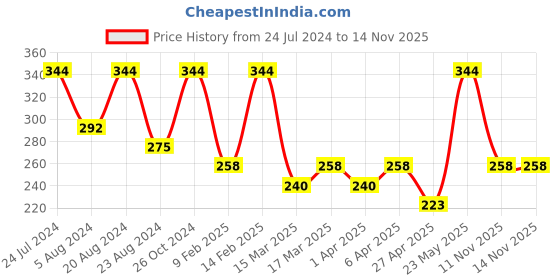 myntra.com AMI Gold-Toned & Gold-Plated 2 Layered Butterfly Charm Contemporary Chain ami Price History Graph from 24 Jul 2024 to 13 Nov 2025