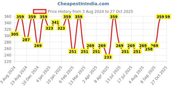 myntra.com AMI Gold-Toned & Gold-Plated 2 Layered Crescent Moon & Stars Contemporary Chain ami Price History Graph from 3 Aug 2024 to 27 Oct 2025