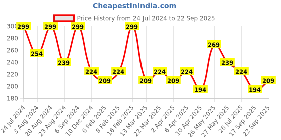 myntra.com AMI Gold-Toned & Gold-Plated 2 Layered Hamsa & Evil Eye Contemporary Charm Chain ami Price History Graph from 24 Jul 2024 to 22 Sep 2025