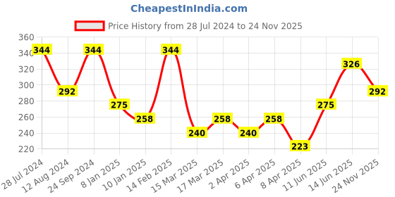 myntra.com AMI Gold-Toned & Gold-Plated 2Layered Contemporary Charm Chain ami Price History Graph from 28 Jul 2024 to 24 Nov 2025