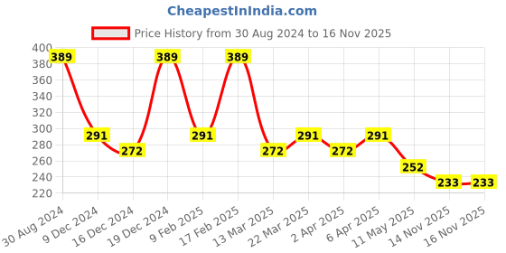 myntra.com AMI Gold-Toned & Gold-Plated 2Layered Contemporary Lariat Chain ami Price History Graph from 30 Aug 2024 to 15 Nov 2025