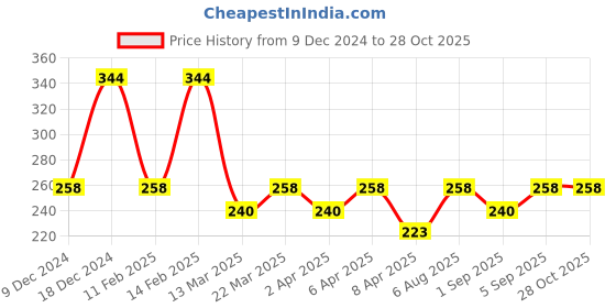 myntra.com AMI Gold-Toned & Gold-Plated 2Layered Contemporary Lariat Chain ami Price History Graph from 9 Dec 2024 to 28 Oct 2025