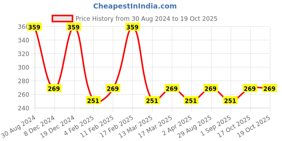 myntra.com AMI Gold-Toned & Gold-Plated 2Layered Lock & Heart Charm Contemporary Chain ami Price History Graph from 30 Aug 2024 to 19 Oct 2025