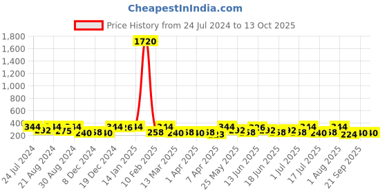 myntra.com AMI Gold-Toned & Gold-Plated 3 Layered Contemporary Charm Chain ami Price History Graph from 24 Jul 2024 to 12 Oct 2025