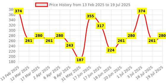 myntra.com AMI Gold-Toned & Gold-Plated 3 Layered Contemporary Enamel Chain ami Price History Graph from 13 Feb 2025 to 3 Jul 2025