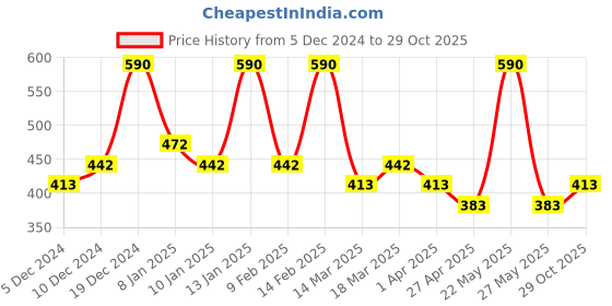 myntra.com AMI Gold-Toned & Gold-Plated Contemporary Layered Chain Earring & Set of 4 Hair Pins ami Price History Graph from 5 Dec 2024 to 29 Oct 2025
