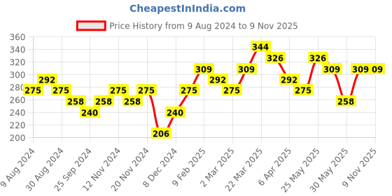 myntra.com AMI Gold-Toned & Gold-Plated Diamonds Embellished Lock Pendant With Linked Chain ami Price History Graph from 9 Aug 2024 to 8 Nov 2025