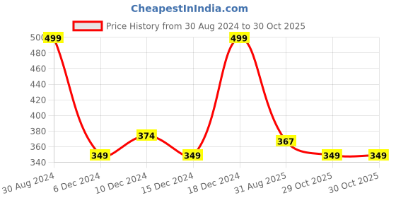 myntra.com AMI Gold-Toned & Gold-Plated Layered Jewellery Set ami Price History Graph from 30 Aug 2024 to 29 Oct 2025