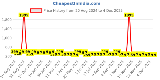 myntra.com AMI Gold-Toned & Off White Set of 2 Contemporary Stud Earrings ami Price History Graph from 20 Aug 2024 to 4 Dec 2025