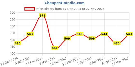 myntra.com AMI Gold-Toned & Silver-Toned Gold-Plated Layered Chain ami Price History Graph from 17 Dec 2024 to 27 Nov 2025