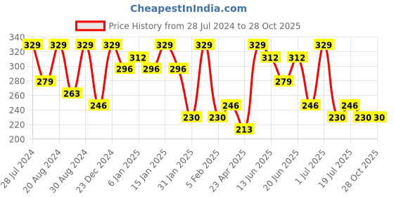 myntra.com AMI Gold-Toned & White Contemporary Drop Earrings ami Price History Graph from 28 Jul 2024 to 28 Oct 2025