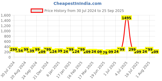myntra.com AMI Gold-Toned & White Gold-Plated Chain ami Price History Graph from 30 Jul 2024 to 25 Sep 2025