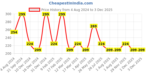 myntra.com AMI Gold-Toned & White Gold-Plated Chain ami Price History Graph from 4 Aug 2024 to 3 Dec 2025