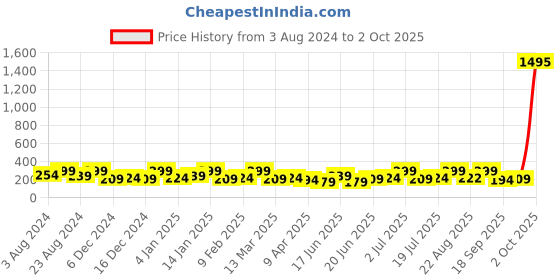 myntra.com AMI Gold-Toned & White Gold-Plated Chain ami Price History Graph from 3 Aug 2024 to 2 Oct 2025