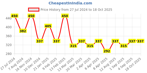 myntra.com AMI Gold-Toned & White Gold-Plated Evil Eye Enamelled Chain ami Price History Graph from 27 Jul 2024 to 17 Oct 2025