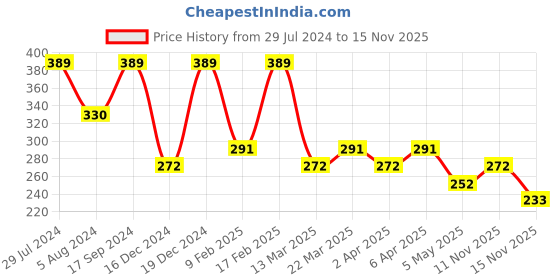 myntra.com AMI Gold-Toned & White Gold-Plated Layered Chain ami Price History Graph from 29 Jul 2024 to 15 Nov 2025