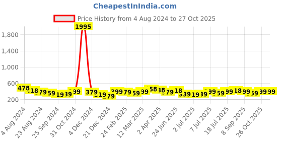 myntra.com AMI Gold-Toned & White Gold-Plated Layered Chain ami Price History Graph from 4 Aug 2024 to 27 Oct 2025