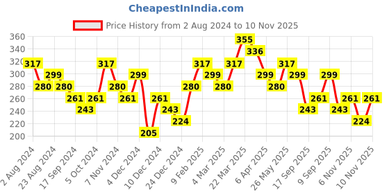 myntra.com AMI Gold-Toned & White Gold-Plated Layered Chain ami Price History Graph from 2 Aug 2024 to 9 Nov 2025