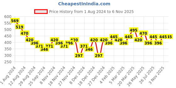 myntra.com AMI Gold-Toned & White Gold-Plated Layered Necklace ami Price History Graph from 1 Aug 2024 to 6 Nov 2025