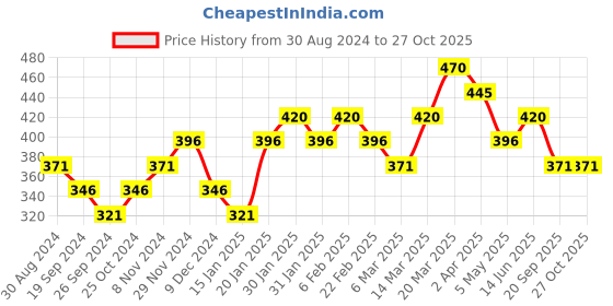 myntra.com AMI Gold-Toned & White Gold-Plated Layered Necklace ami Price History Graph from 30 Aug 2024 to 27 Oct 2025
