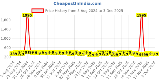 myntra.com AMI Gold-Toned & White  Set of 2 Contemporary Stud Earrings ami Price History Graph from 5 Aug 2024 to 3 Dec 2025