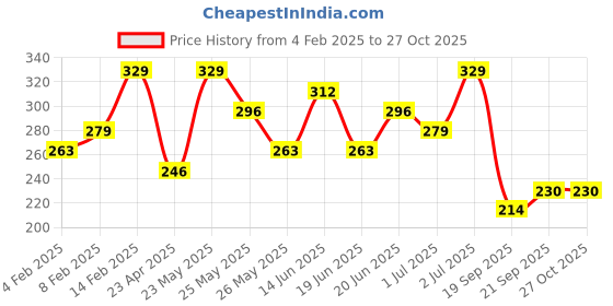 myntra.com AMI Gold-Toned Contemporary  Drop Earring ami Price History Graph from 4 Feb 2025 to 27 Oct 2025