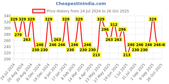 myntra.com AMI Gold-Toned Contemporary Drop Earring ami Price History Graph from 24 Jul 2024 to 26 Oct 2025