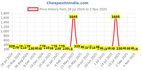 myntra.com AMI Gold-Toned Contemporary Drop Earring ami Price History Graph from 28 Jul 2024 to 2 Nov 2025