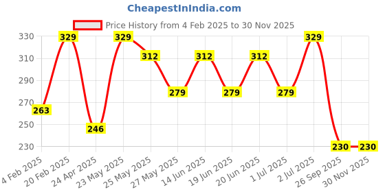 myntra.com AMI Gold-Toned Contemporary Drop Earring ami Price History Graph from 4 Feb 2025 to 28 Nov 2025