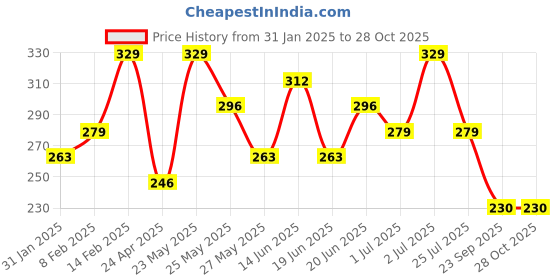 myntra.com AMI Gold-Toned Contemporary Drop Earring ami Price History Graph from 31 Jan 2025 to 27 Oct 2025