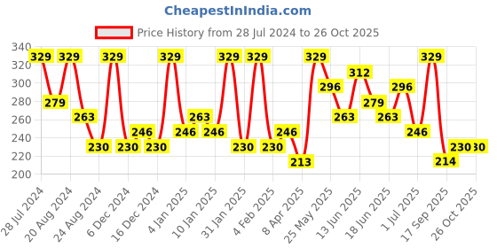 myntra.com AMI Gold-Toned Contemporary Drop Earrings ami Price History Graph from 28 Jul 2024 to 26 Oct 2025