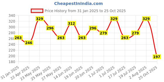 myntra.com AMI Gold-Toned Contemporary Drop Earrings ami Price History Graph from 31 Jan 2025 to 25 Oct 2025