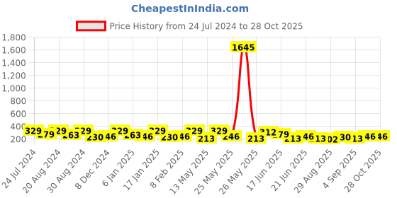 myntra.com AMI Gold-Toned Contemporary Hoop Earrings ami Price History Graph from 24 Jul 2024 to 27 Oct 2025