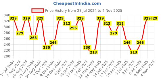 myntra.com AMI Gold-Toned Contemporary Hoop Earrings ami Price History Graph from 28 Jul 2024 to 3 Nov 2025