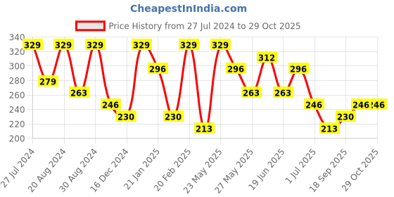 myntra.com AMI Gold-Toned Contemporary Stud Earring ami Price History Graph from 27 Jul 2024 to 29 Oct 2025